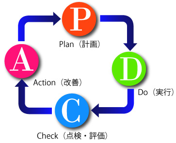 PDCAサイクル（Plan、Do、Check、Action）
