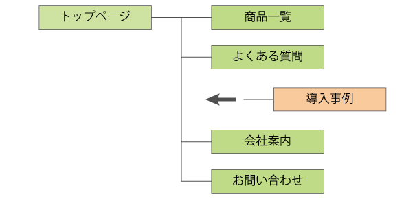 サイト構造の例