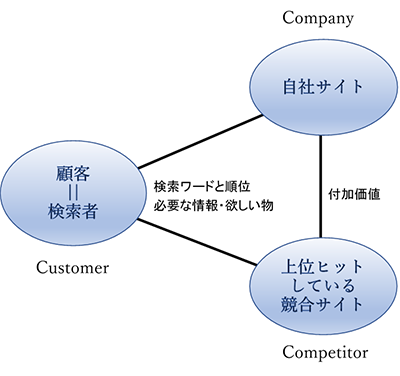 ３Ｃ（Customer：顧客、Company：自社、Competitor：競合）